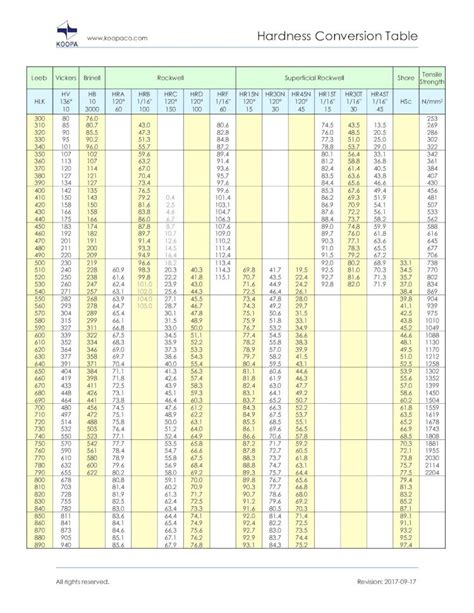 hardness test hv10|hardness conversion chart.